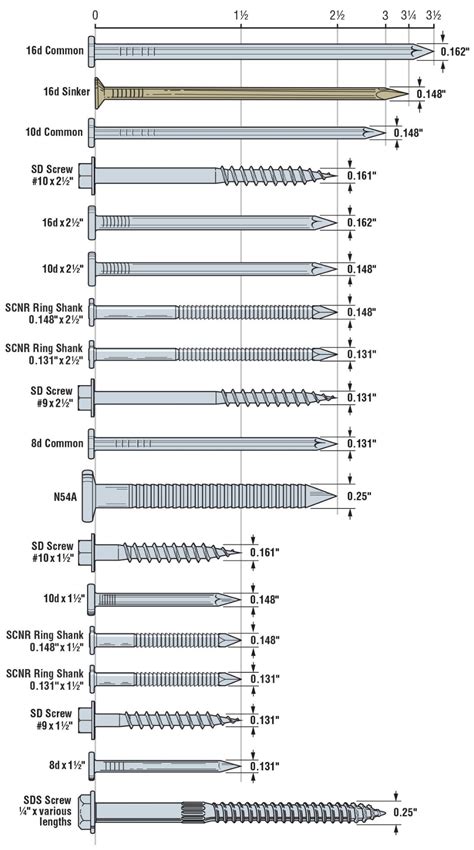 Fastener Types And Sizes Specified For Simpson Strong Tie Connectors In 2023 Screws And Bolts