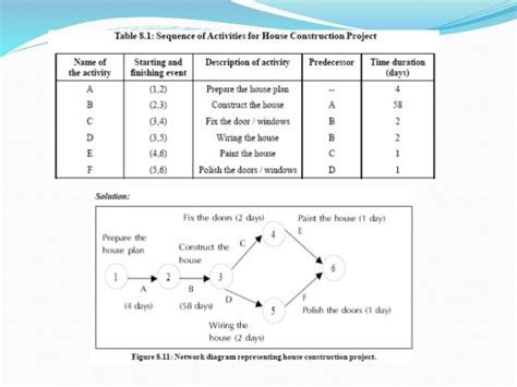 Network Problem Cpm And Pert By Mitesh Kumar