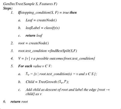 Pseudocode of Decision Tree Algorithm | Download Scientific Diagram