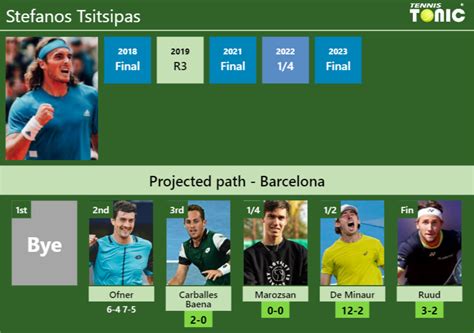 UPDATED R3 Prediction H2H Of Stefanos Tsitsipas S Draw Vs Carballes