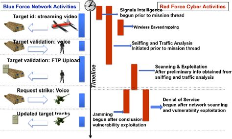 Figure 2 From A Live Virtual Constructive Lvc Framework For Cyber