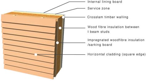 Greenspec Timber Cladding Cladding Examples