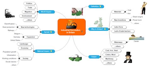 Industrial Revolution 613 MindView Mind Mapping Software