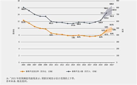 2022《世界粮食安全和营养状况》报告 全球828亿人面临饥饿 World Food Programme