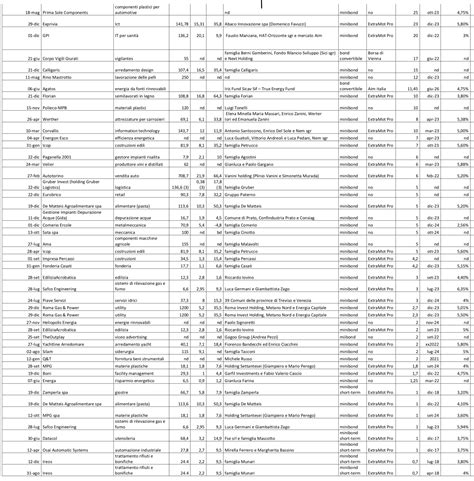 Boom Dei Minibond Aumenta La Loro Durata Se Ne Riduce Il Costo E