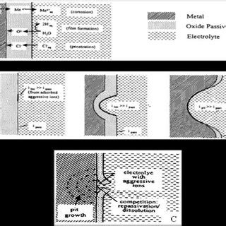 Schematic Diagrams Representing Pit Initiation By A Penetration B