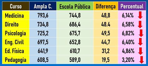 Menor Nota De Corte Medicina Ampla Concorrência - Notas de corte de Medicina no SISU: veja a lista e calcule suas chances