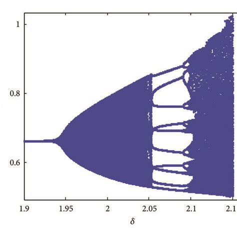 Flip Bifurcation And Lyapunov Exponent Of System A Bifurcation