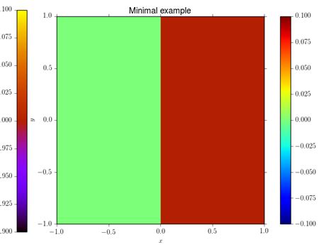 Python How To Obtain Correct Size For A Second Colorbar In Matplotlib