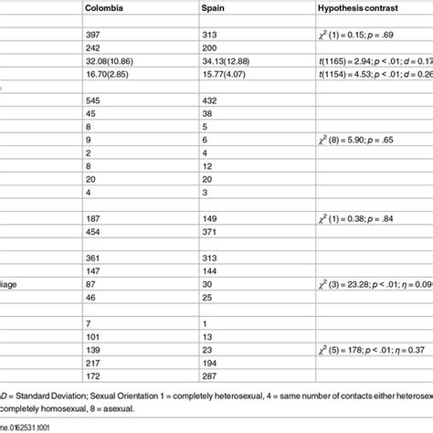 Demographic And Socio Psycho Sexual Description Of The Sample Download Table