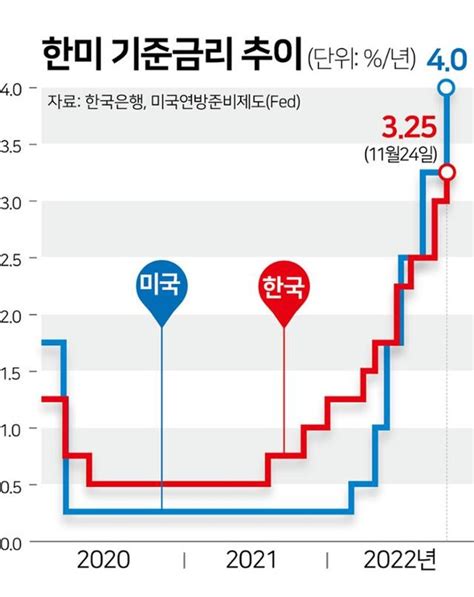 수출·투자·소비 트리플 악재한은 내년 성장률 17로 끌어내렸다 네이트 뉴스