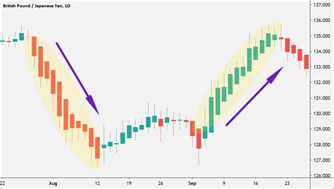 How To Use A Heikin Ashi Chart