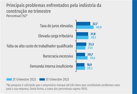 Taxa De Juros Elevada Principal Problema Da Constru O H Um Ano Diz