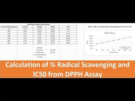 Radical Scavenging Activity Measurement And Ic Calculation Dpph Assay