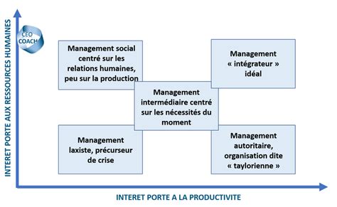 Les Styles De Management Selon Rensis Likert Analyse De La Culture D