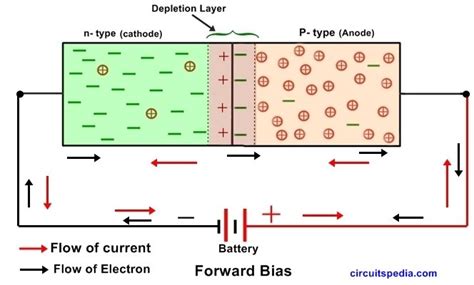 Semiconductor PN Junction Diode Working | P-N diode| Depletion Layer