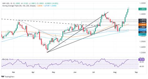 Pound Sterling Price News And Forecast Gbp Usd Clings To Gains