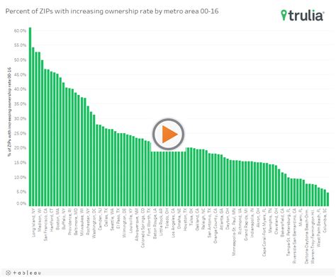 Homeownership Migration This Area Saw The Greatest Improvement Since Recession Sierra Real Estate