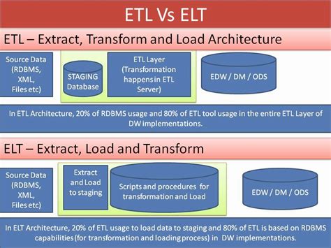 Managing Information and Analytics from Aroha Technologies: ETL Vs ELT