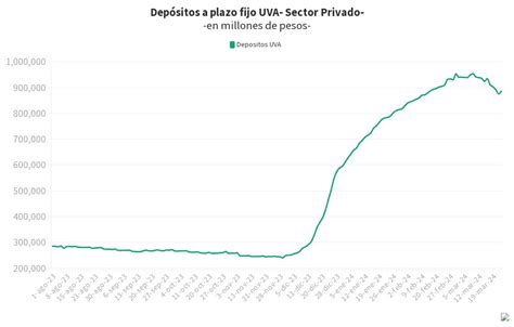 Depósitos a plazo fijo UVA Sector Privado Flourish