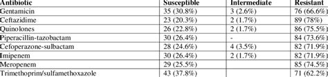-Antimicrobial susceptibility. | Download Scientific Diagram