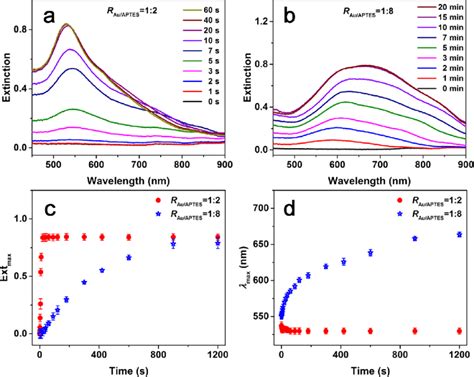 Temporal Evolution In Uv−vis Spectra Of The Reactions Carried Out At R