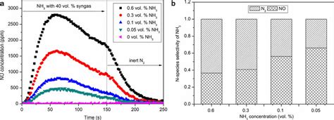 No Formation During The Reduction Phase With Syngas And Various Nh