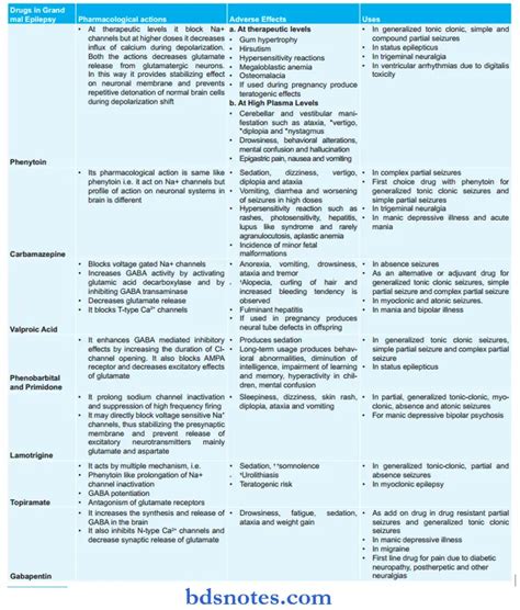 Antiepileptic Drugs Question And Answers BDS Notes