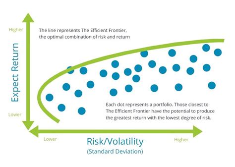 Harry Markowitz’s Modern Portfolio Theory: The Efficient Frontier ...