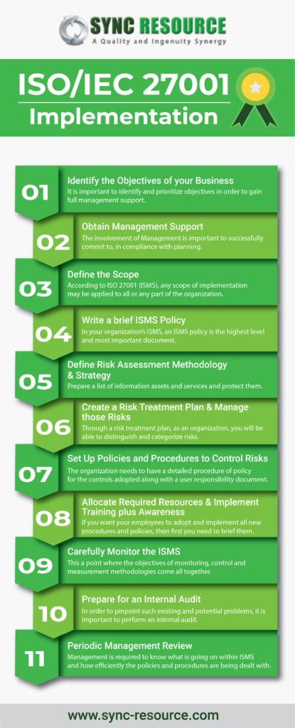 Iso Implementation Step By Step Guide Sync Resource