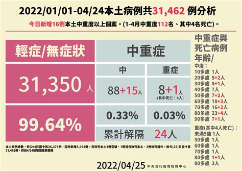 快訊／中重症再增16名！20多歲中症女打2劑疫苗 無慢性病史｜東森新聞：新聞在哪 東森就在哪裡