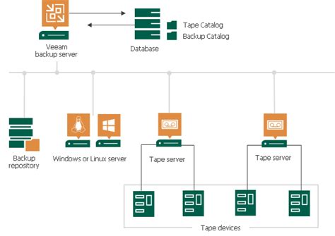 Tape Environment Veeam Backup Guide For Vsphere