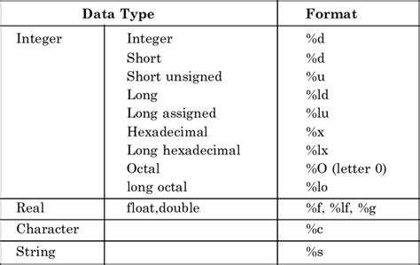 Format Specifier In C