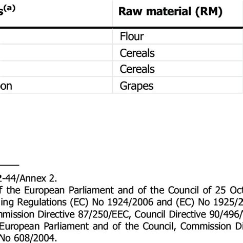 Intended Uses And Recommended Use Levels Of The Food Enzyme As Provided