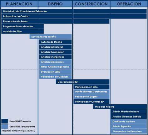 Bim Identificar Usos Y Objetivos