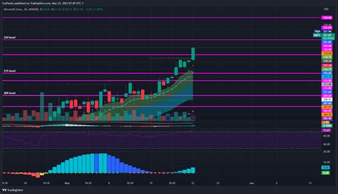 Nasdaq Msft Chart Image By Evapanda Tradingview