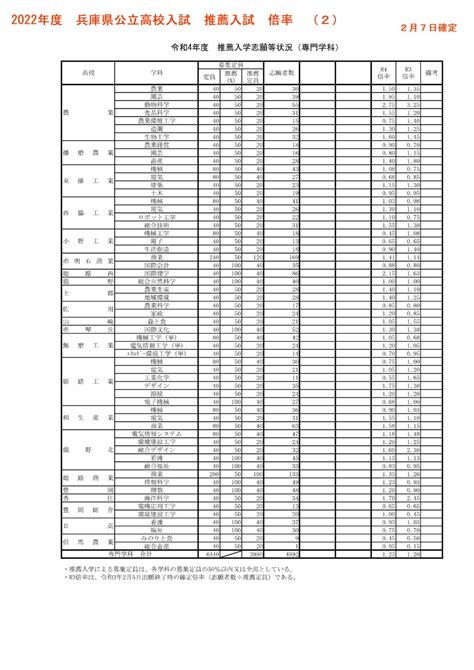 2022年度兵庫県公立高校入試 倍率 西宮の塾なら、成績別個別・学びホーダイの総合進学塾アドバンス