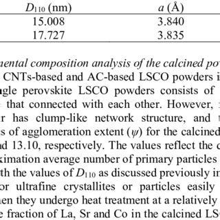 Values Of Crystallite Size D110 Lattice Parameter A And Density