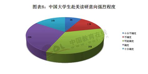 2013年中国赴美研究生留学趋势报告—美国留学—美国硕士留学指导 中国教育在线