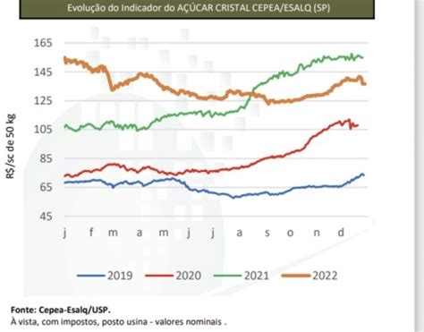 Como Se Comportaram Os Mercados Interno E Externo De Açúcar Em 2022