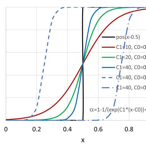 Sigmoid Function With Varying Coefficients C 0 For The Inflection Download Scientific Diagram