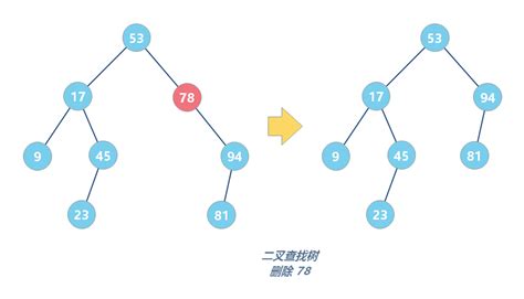 树和二叉树 Algorithm Tutorial