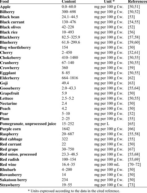 Anthocyanin Contents In Foods Of Plant Origin Download Table