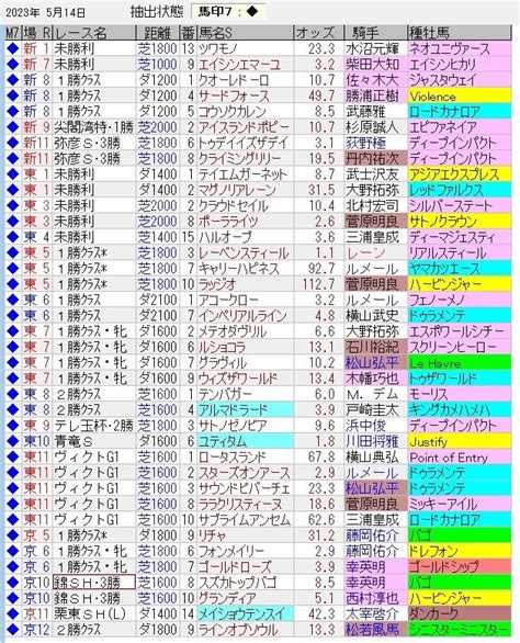 中央競馬トラック好調教馬 （2023年5月14日）｜浅次郎