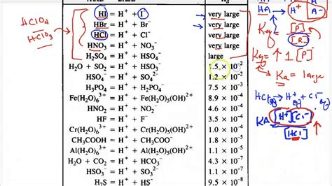 Lecture 311 Ka And Strength Of Acids Youtube