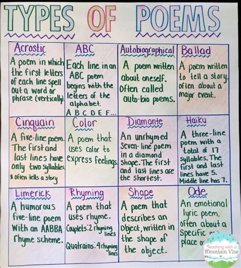 Ela Anchor Charts Types Of Poems Teaching Poetry Poetry Ideas