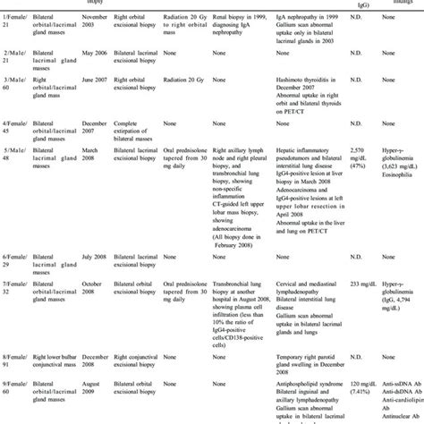 Clinical Characteristics Of 9 Consecutive Patients With Ocular Adnexal Download Scientific