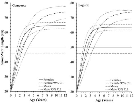 Sex Specific Gompertz And Logistic Growth Models And Associated 95