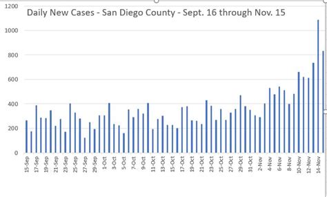 San Diego County COVID-19 Cases Skyrocket - Coronado Times