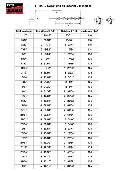 Drill bit sizes, bit sizes for taps and comparative size charts